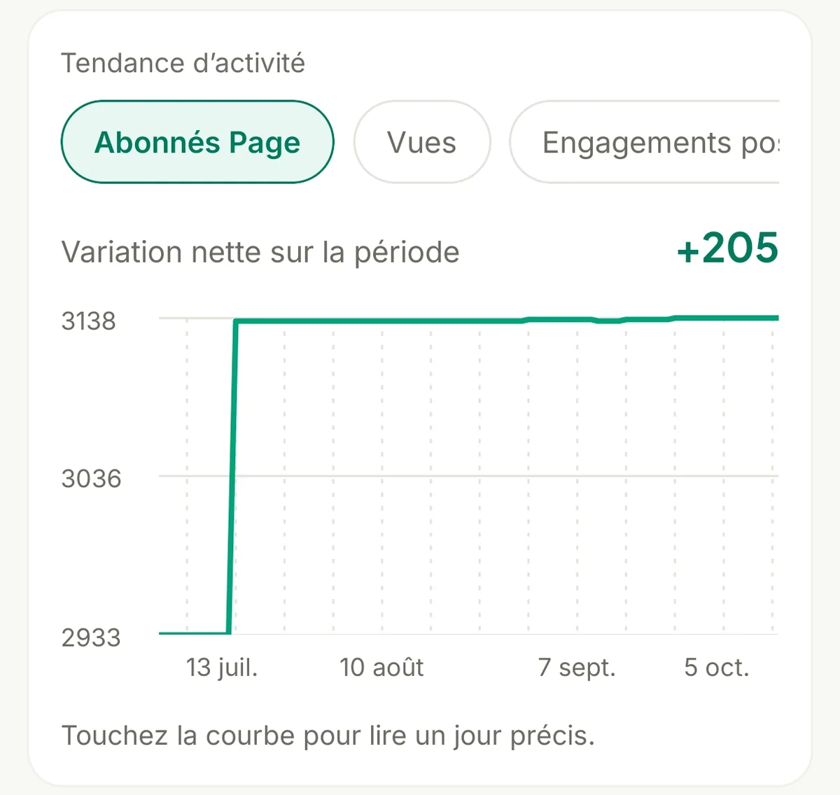 Courbe des abonnés d'une Page Facebook sur 90 jours, de 2 933 à 3 138, soit plus 205