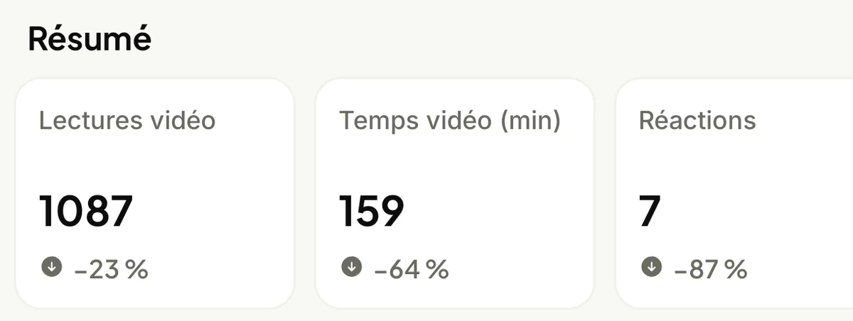 Résumé Facebook : 1 087 lectures vidéo, moins 23 %, 159 minutes de vidéo regardées, moins 64 %, 7 réactions, moins 87 %
