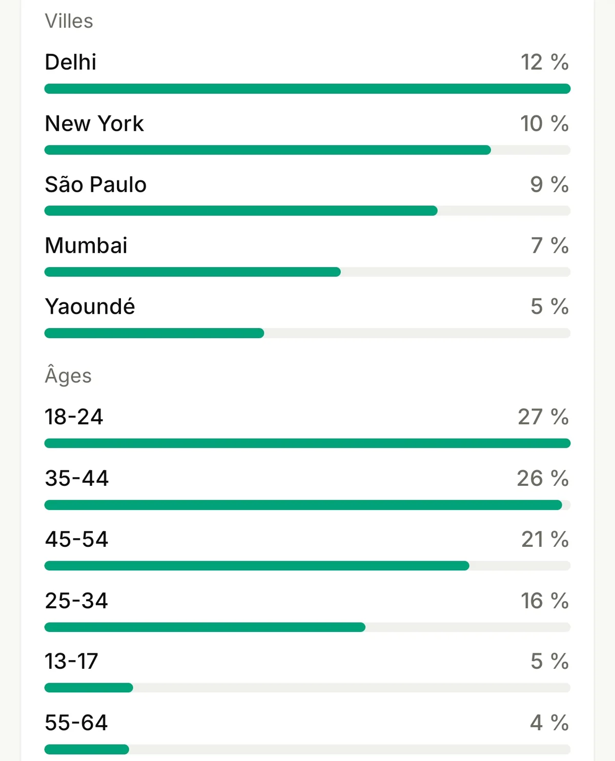 Instagram : villes et âges des abonnés, de Delhi à Yaoundé, et la tranche 18-24 ans en tête
