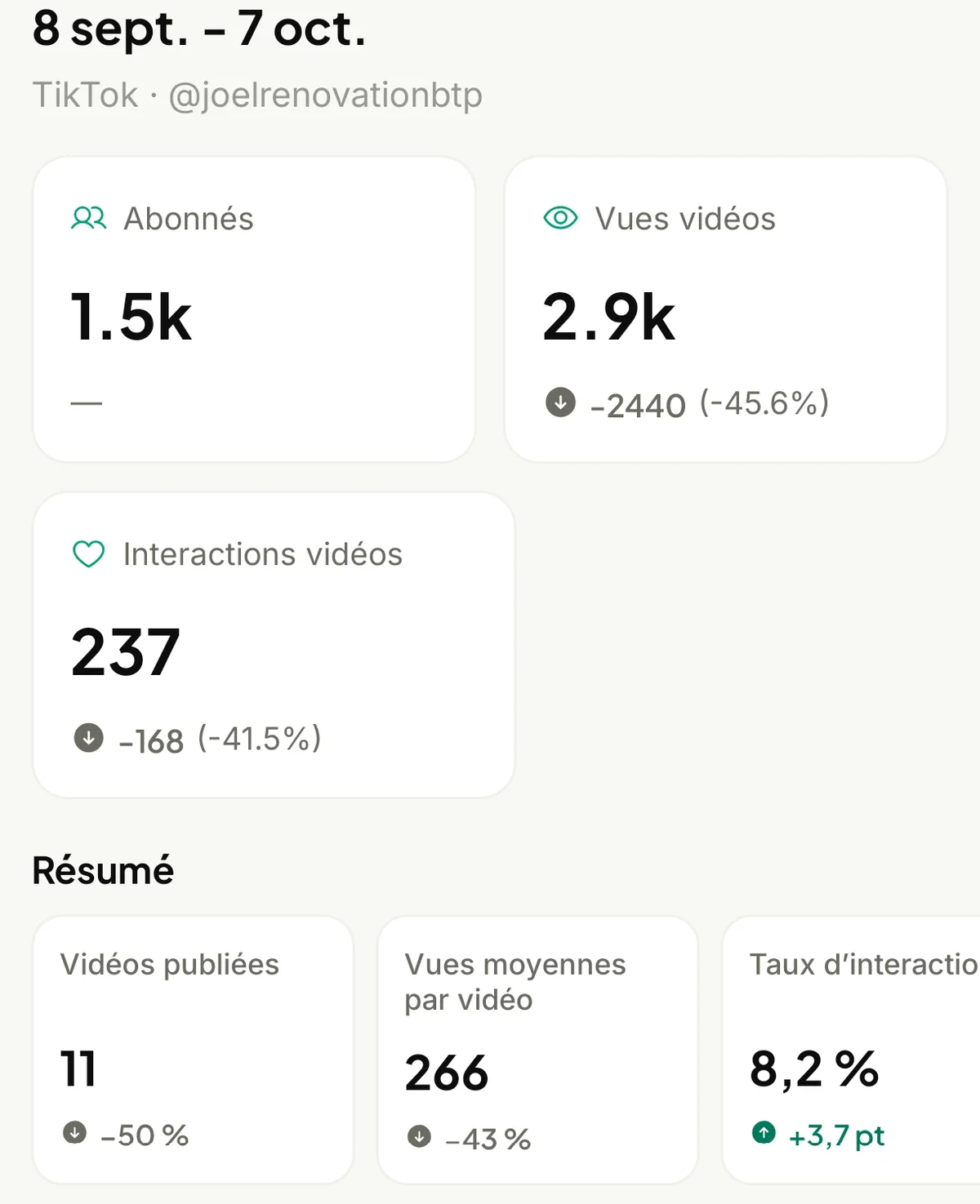 Écran Analyse TikTok sur 30 jours : abonnés, vues vidéos, interactions, puis le Résumé avec vidéos publiées, vues moyennes par vidéo et taux d'interaction