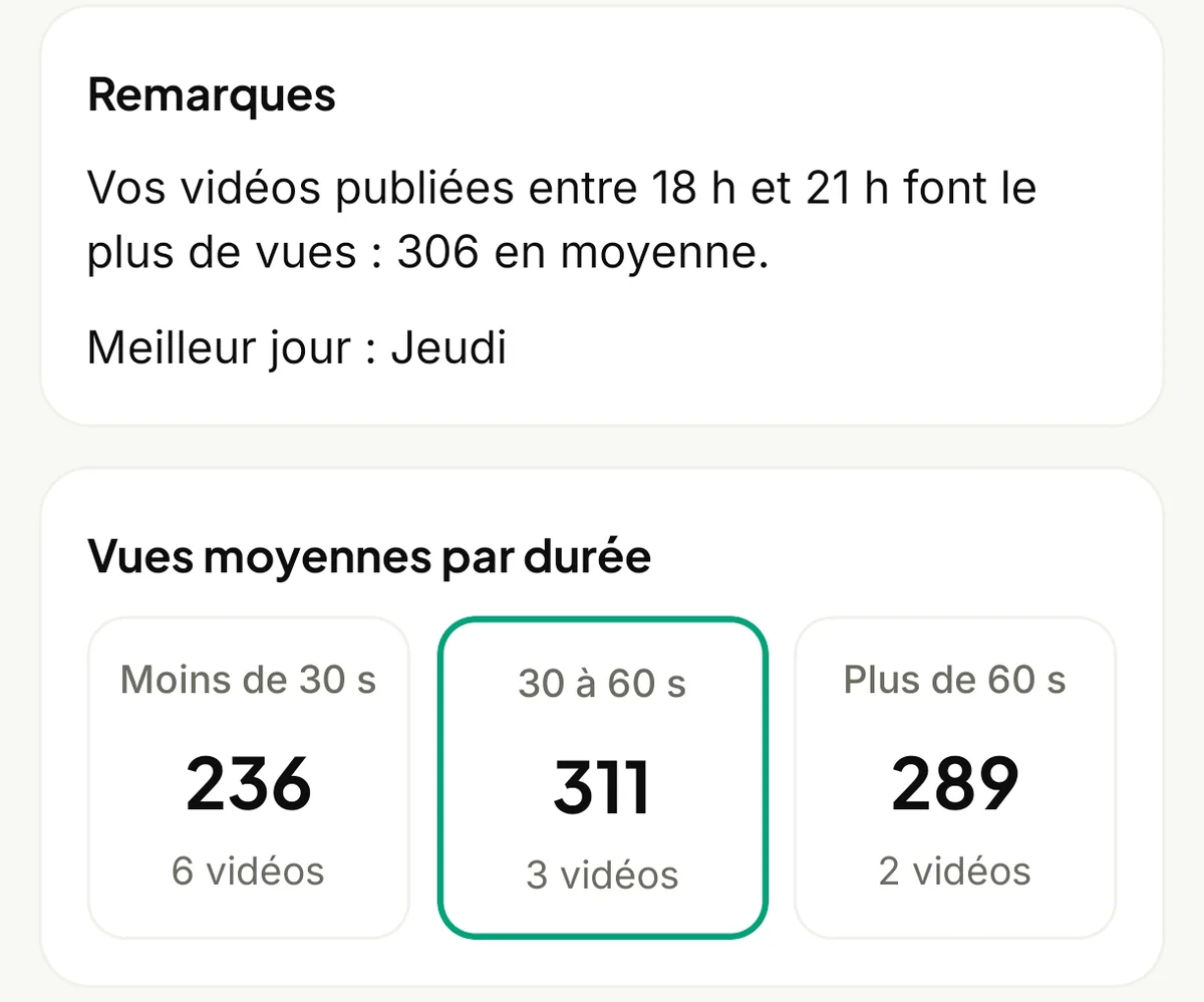 Remarques TikTok : les vidéos publiées entre 18 h et 21 h font le plus de vues, 306 en moyenne, meilleur jour jeudi ; vues moyennes par durée, les vidéos de 30 à 60 secondes en tête avec 311