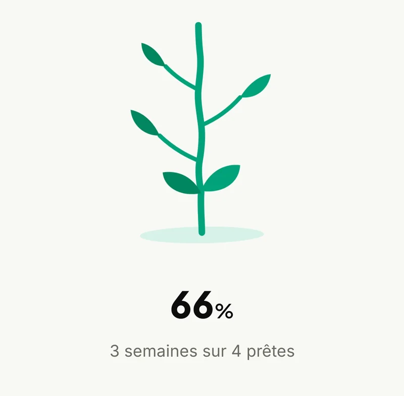 La préparation à 66 % : trois semaines sur quatre prêtes
