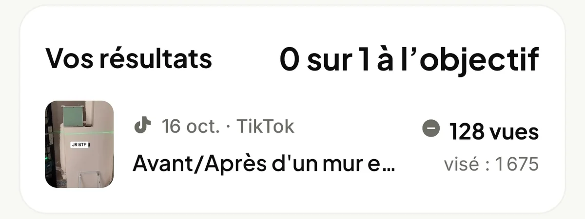Vos résultats, 0 sur 1 à l’objectif : la publication TikTok du 16 octobre, Avant/Après d’un mur, avec sa miniature, 128 vues pour 1 675 visées