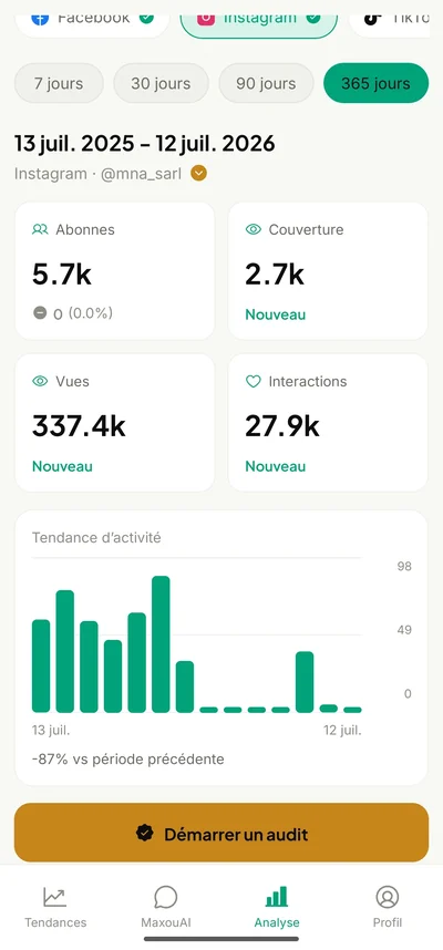 L’analyse Instagram dans Maxouai : abonnés, couverture, vues et courbe d’activité